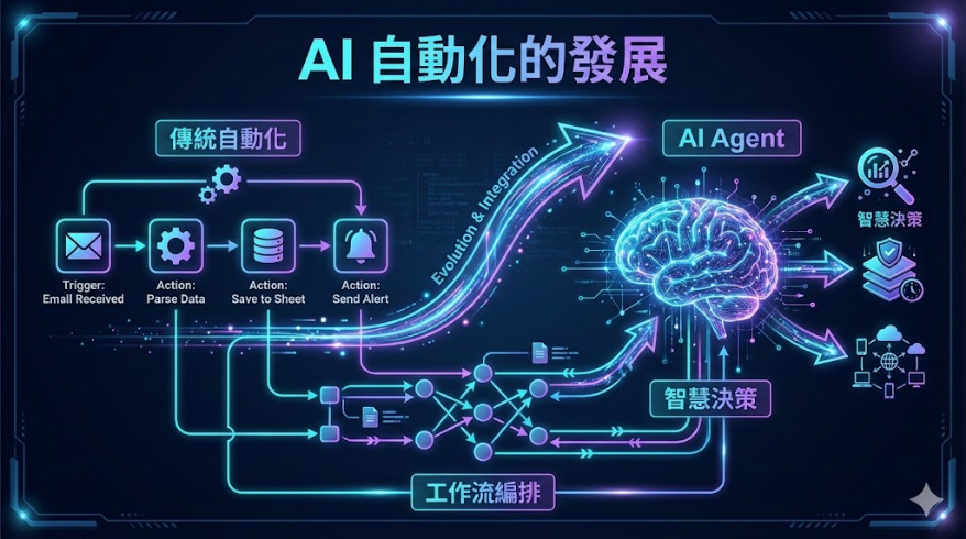 AI 自動化的發展