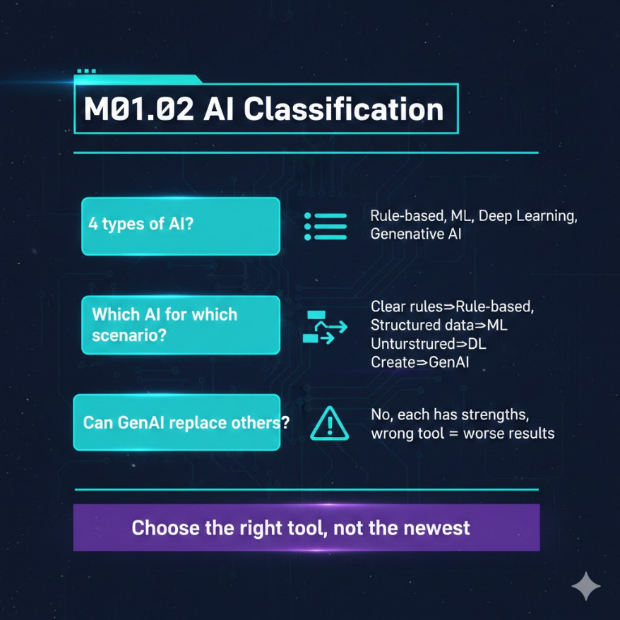 AI 的分類：規則式、機器學習、深度學習、生成式 AI
