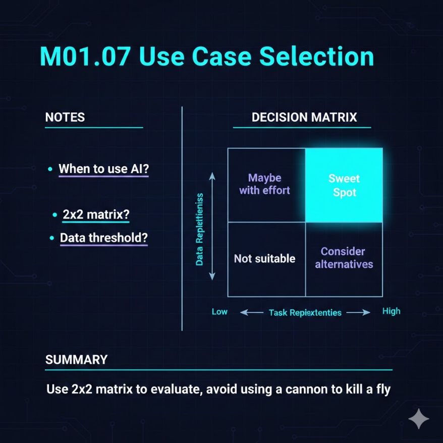 用例選擇：哪些問題適合用 AI，哪些不適合