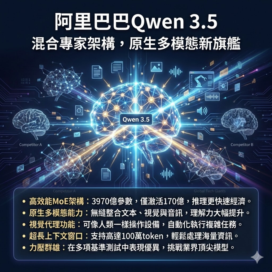 阿里巴巴推出 Qwen 3.5 模型，挑戰 GPT-5 mini 和 Claude Sonnet 4.5