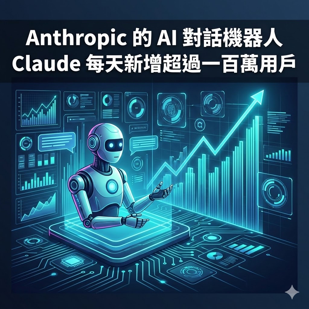 Anthropic 的 AI 對話機器人 Claude 每天新增超過一百萬用戶