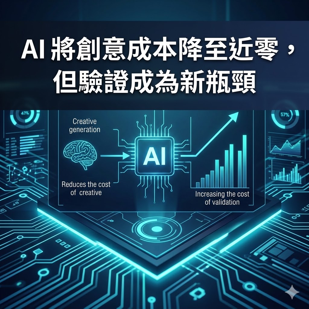 AI 將創意成本降至近零，但驗證成為新瓶頸