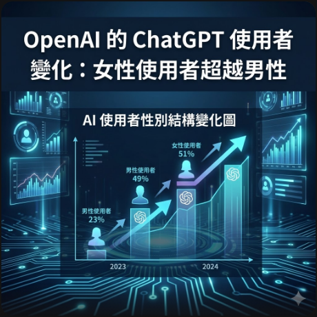 OpenAI 的 ChatGPT 使用者變化：女性使用者超越男性