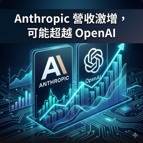 Anthropic 營收激增，可能超越 OpenAI