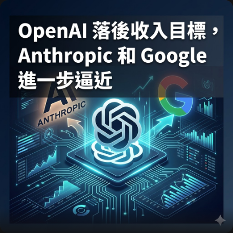 OpenAI 落後收入目標，Anthropic 和 Google 進一步逼近