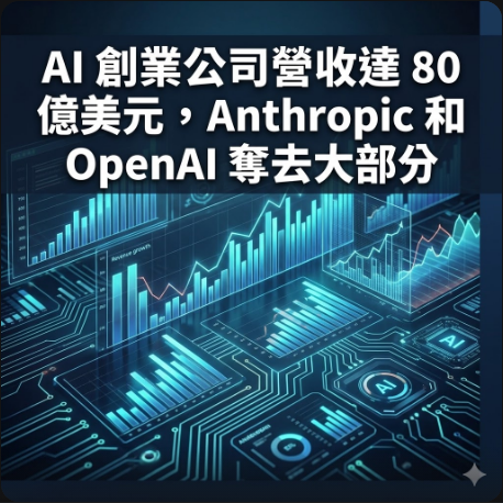 AI 創業公司營收達 80 億美元，Anthropic 和 OpenAI 奪去大部分